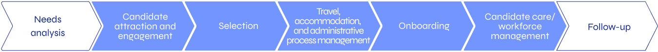 Candidate attraction, international mobility make your search easier